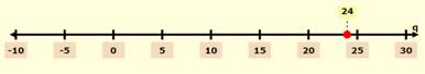 Pre-Algebra, Student Edition, Chapter SH, Problem 4.3.3EP , additional homework tip  1