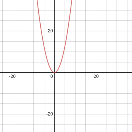 Pre-Algebra Student Edition, Chapter SH, Problem 9.8.3EP 