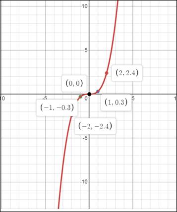 Pre-Algebra, Student Edition, Chapter SH, Problem 9.9.2EP 