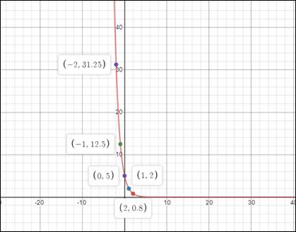 Pre-Algebra Student Edition, Chapter SH, Problem 9.9.9EP 