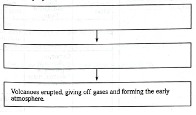 Chapter 14.1, Problem 4MI, Sequence the organizer by listing the order of events that lead to the formation of Earth’s early 