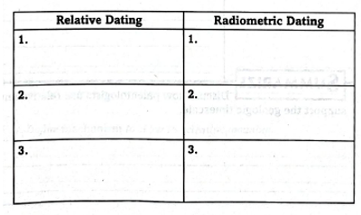 Chapter 14.1, Problem 6MI, Compare relative and radiometric dating using the table below. Provide three facts for each types of 