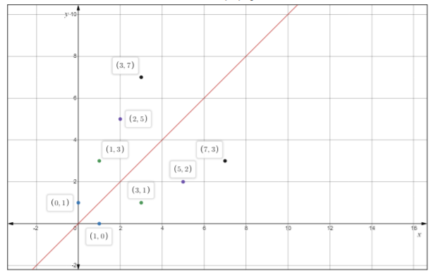 Glencoe Algebra 1, Student Edition, 9780079039897, 0079039898, 2018, Chapter 1.6, Problem 41HP 