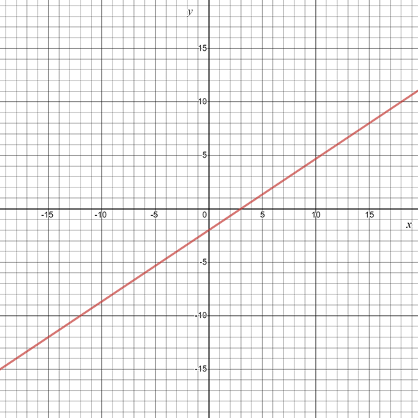 Glencoe Algebra 1, Student Edition, 9780079039897, 0079039898, 2018, Chapter 3, Problem 15SGR 