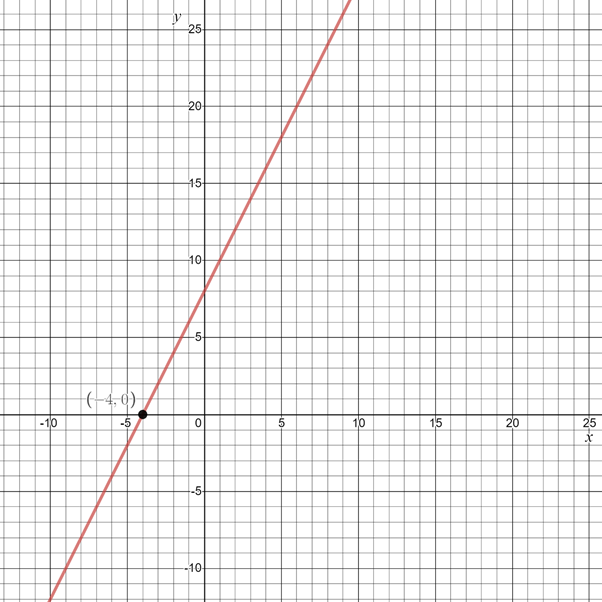 Glencoe Algebra 1, Student Edition, 9780079039897, 0079039898, 2018, Chapter 3, Problem 18SGR 