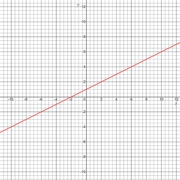 Glencoe Algebra 1, Student Edition, 9780079039897, 0079039898, 2018, Chapter 3, Problem 38SGR 