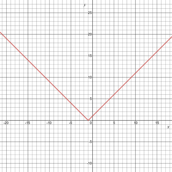 Glencoe Algebra 1, Student Edition, 9780079039897, 0079039898, 2018, Chapter 3, Problem 69SGR 