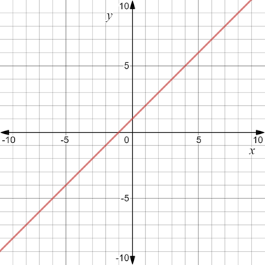 Glencoe Algebra 1, Student Edition, 9780079039897, 0079039898, 2018, Chapter 3.1, Problem 58PPS , additional homework tip  2