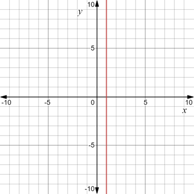 Glencoe Algebra 1, Student Edition, 9780079039897, 0079039898, 2018, Chapter 3.1, Problem 58PPS , additional homework tip  3