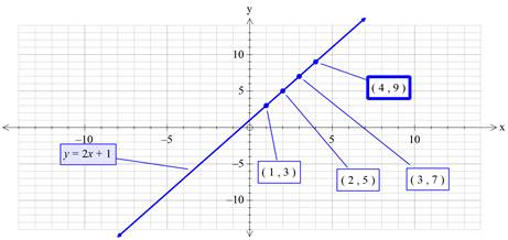 Glencoe Algebra 1, Student Edition, 9780079039897, 0079039898, 2018, Chapter 3.1, Problem 60HP , additional homework tip  2