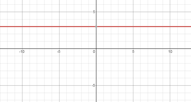 Glencoe Algebra 1, Student Edition, 9780079039897, 0079039898, 2018, Chapter 3.1, Problem 61HP 