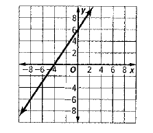 Glencoe Algebra 1, Student Edition, 9780079039897, 0079039898, 2018, Chapter 3.1, Problem 65PFA , additional homework tip  1
