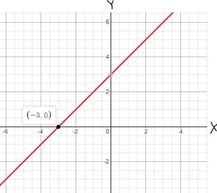 Glencoe Algebra 1, Student Edition, 9780079039897, 0079039898, 2018, Chapter 3.2, Problem 11PPS 