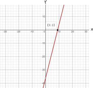 Glencoe Algebra 1, Student Edition, 9780079039897, 0079039898, 2018, Chapter 3.2, Problem 14PPS 