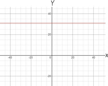 Glencoe Algebra 1, Student Edition, 9780079039897, 0079039898, 2018, Chapter 3.2, Problem 19PPS 