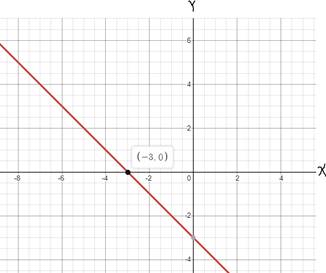 Glencoe Algebra 1, Student Edition, 9780079039897, 0079039898, 2018, Chapter 3.2, Problem 2CYU 