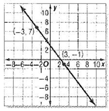 Glencoe Algebra 1, Student Edition, 9780079039897, 0079039898, 2018, Chapter 3.3, Problem 16PPS 