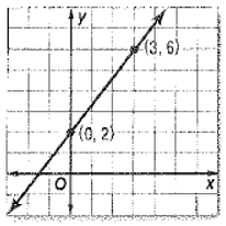 Glencoe Algebra 1, Student Edition, 9780079039897, 0079039898, 2018, Chapter 3.3, Problem 1CYU 