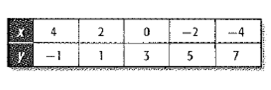 Glencoe Algebra 1, Student Edition, 9780079039897, 0079039898, 2018, Chapter 3.3, Problem 20PPS 