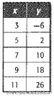 Glencoe Algebra 1, Student Edition, 9780079039897, 0079039898, 2018, Chapter 3.3, Problem 2CYU 