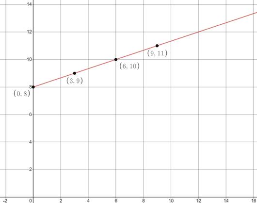 Glencoe Algebra 1, Student Edition, 9780079039897, 0079039898, 2018, Chapter 3.3, Problem 46PPS , additional homework tip  2