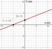 Glencoe Algebra 1, Student Edition, 9780079039897, 0079039898, 2018, Chapter 3.4, Problem 2BGP 