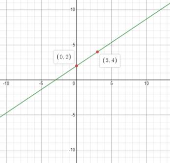 Glencoe Algebra 1, Student Edition, 9780079039897, 0079039898, 2018, Chapter 3.4, Problem 32PPS , additional homework tip  2