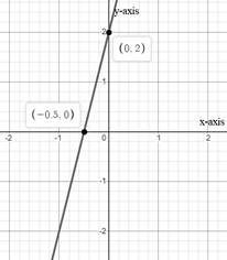 Glencoe Algebra 1, Student Edition, 9780079039897, 0079039898, 2018, Chapter 3.4, Problem 5CYU 