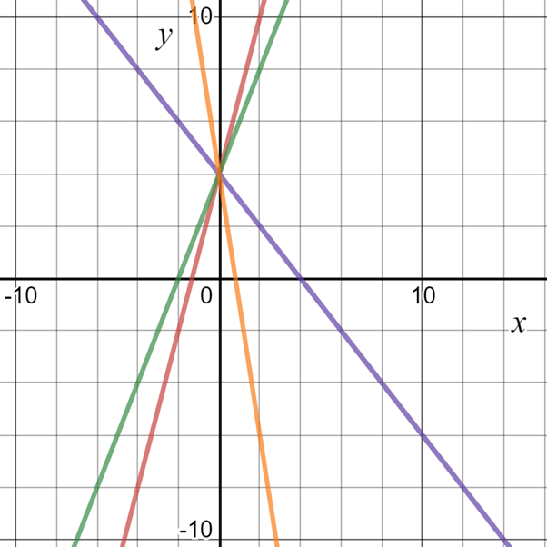 Glencoe Algebra 1, Student Edition, 9780079039897, 0079039898, 2018, Chapter 3.4, Problem 64HP 