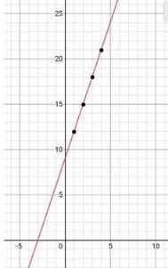 Glencoe Algebra 1, Student Edition, 9780079039897, 0079039898, 2018, Chapter 3.6, Problem 43PFA 