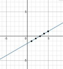 Glencoe Algebra 1, Student Edition, 9780079039897, 0079039898, 2018, Chapter 3.6, Problem 6CYU 