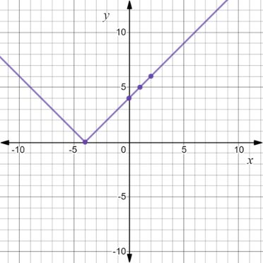 Glencoe Algebra 1, Student Edition, 9780079039897, 0079039898, 2018, Chapter 3.7, Problem 2GP 