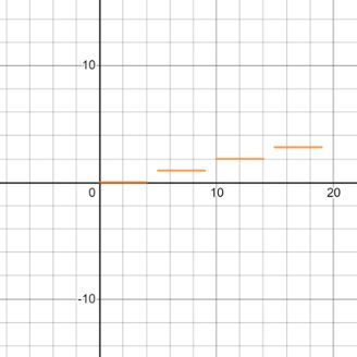 Glencoe Algebra 1, Student Edition, 9780079039897, 0079039898, 2018, Chapter 3.7, Problem 31PPS 