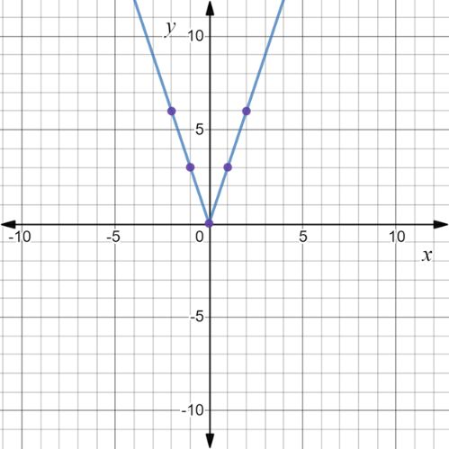 Glencoe Algebra 1, Student Edition, 9780079039897, 0079039898, 2018, Chapter 3.7, Problem 8PPS 