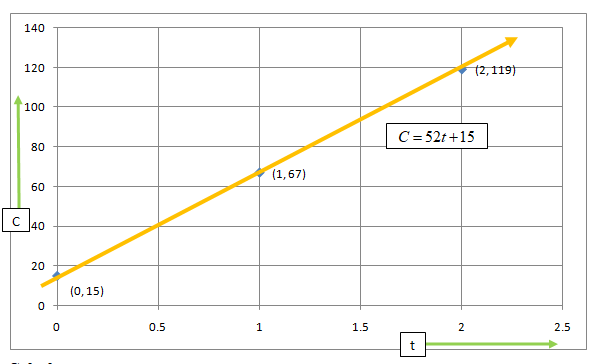 Glencoe Algebra 1, Student Edition, 9780079039897, 0079039898, 2018, Chapter 4.1, Problem 45PPS , additional homework tip  2