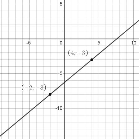 Glencoe Algebra 1, Student Edition, 9780079039897, 0079039898, 2018, Chapter 4.2, Problem 2CYU 
