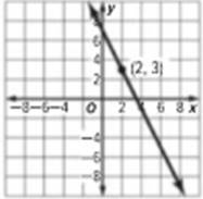 Glencoe Algebra 1, Student Edition, 9780079039897, 0079039898, 2018, Chapter 4.2, Problem 53PFA 