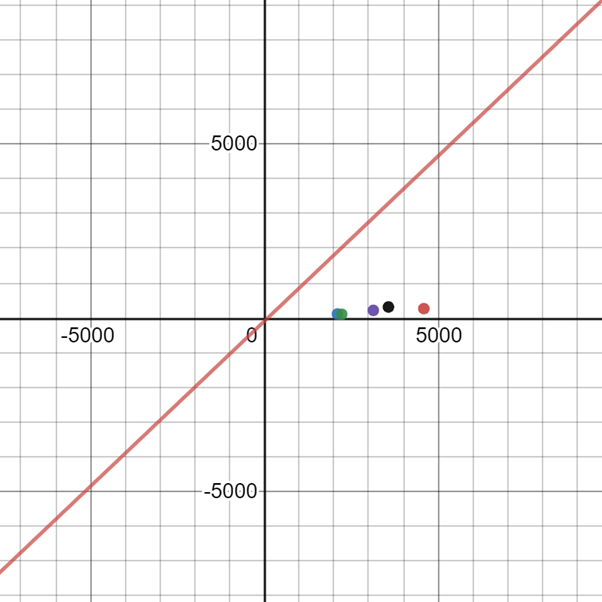 Glencoe Algebra 1, Student Edition, 9780079039897, 0079039898, 2018, Chapter 4.6, Problem 9PPS 