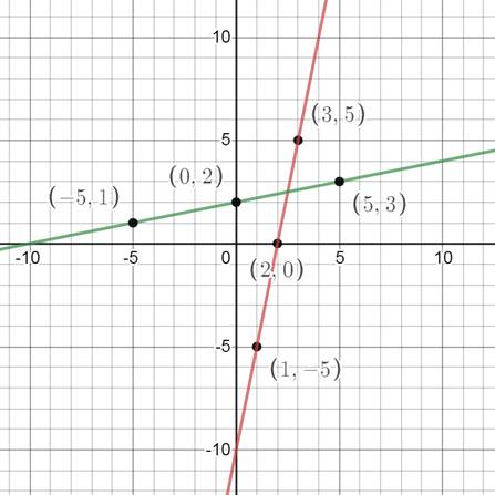 Glencoe Algebra 1, Student Edition, 9780079039897, 0079039898, 2018, Chapter 4.7, Problem 3CYU , additional homework tip  2