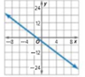 Glencoe Algebra 1, Student Edition, 9780079039897, 0079039898, 2018, Chapter 4.7, Problem 4CYU , additional homework tip  1