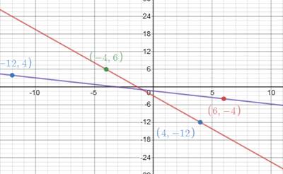 Glencoe Algebra 1, Student Edition, 9780079039897, 0079039898, 2018, Chapter 4.7, Problem 4CYU , additional homework tip  2