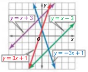 Glencoe Algebra 1, Student Edition, 9780079039897, 0079039898, 2018, Chapter 6.1, Problem 6CYU 