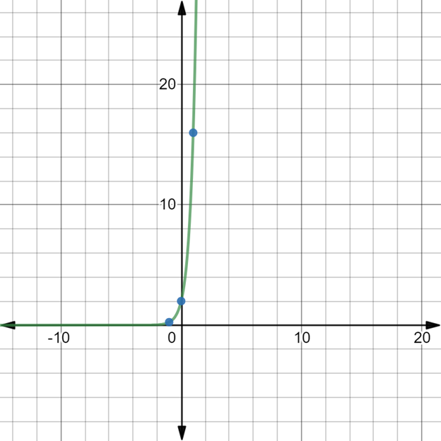 Glencoe Algebra 1, Student Edition, 9780079039897, 0079039898, 2018, Chapter 7.5, Problem 10PPS 