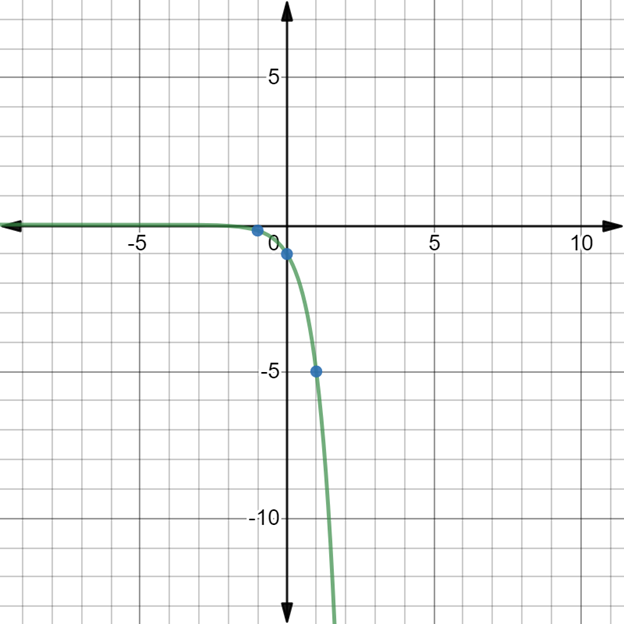 Glencoe Algebra 1, Student Edition, 9780079039897, 0079039898, 2018, Chapter 7.5, Problem 2CYU 