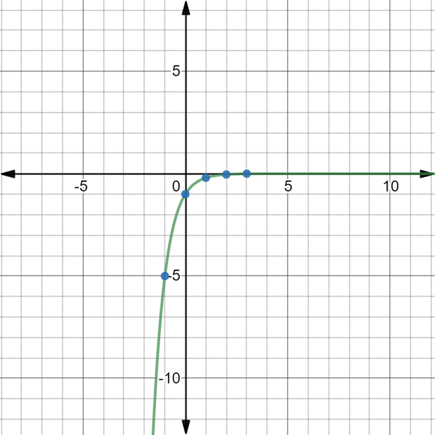 Glencoe Algebra 1, Student Edition, 9780079039897, 0079039898, 2018, Chapter 7.5, Problem 3CYU 