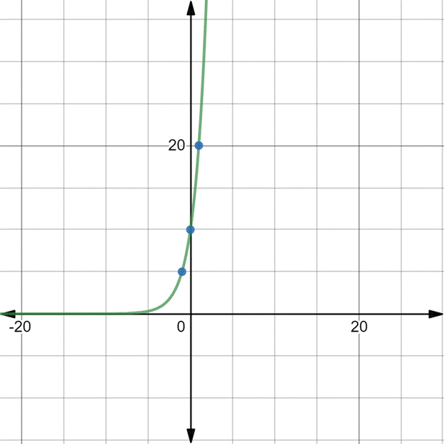 Glencoe Algebra 1, Student Edition, 9780079039897, 0079039898, 2018, Chapter 7.5, Problem 3GP 