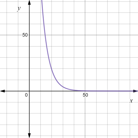 Glencoe Algebra 1, Student Edition, 9780079039897, 0079039898, 2018, Chapter 7.5, Problem 50PFA 