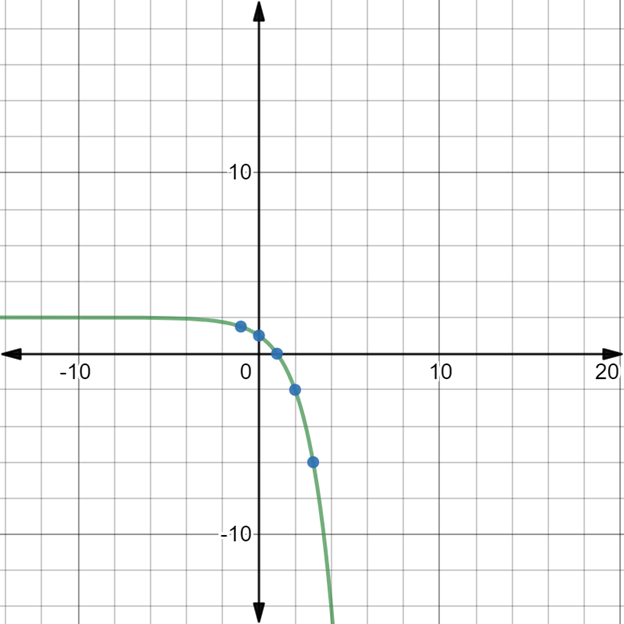 Glencoe Algebra 1, Student Edition, 9780079039897, 0079039898, 2018, Chapter 7.5, Problem 6CYU 