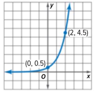 Glencoe Algebra 1, Student Edition, 9780079039897, 0079039898, 2018, Chapter 7.7, Problem 1CYU 