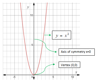 Glencoe Algebra 1, Student Edition, 9780079039897, 0079039898, 2018, Chapter 9.1, Problem 10CYU 